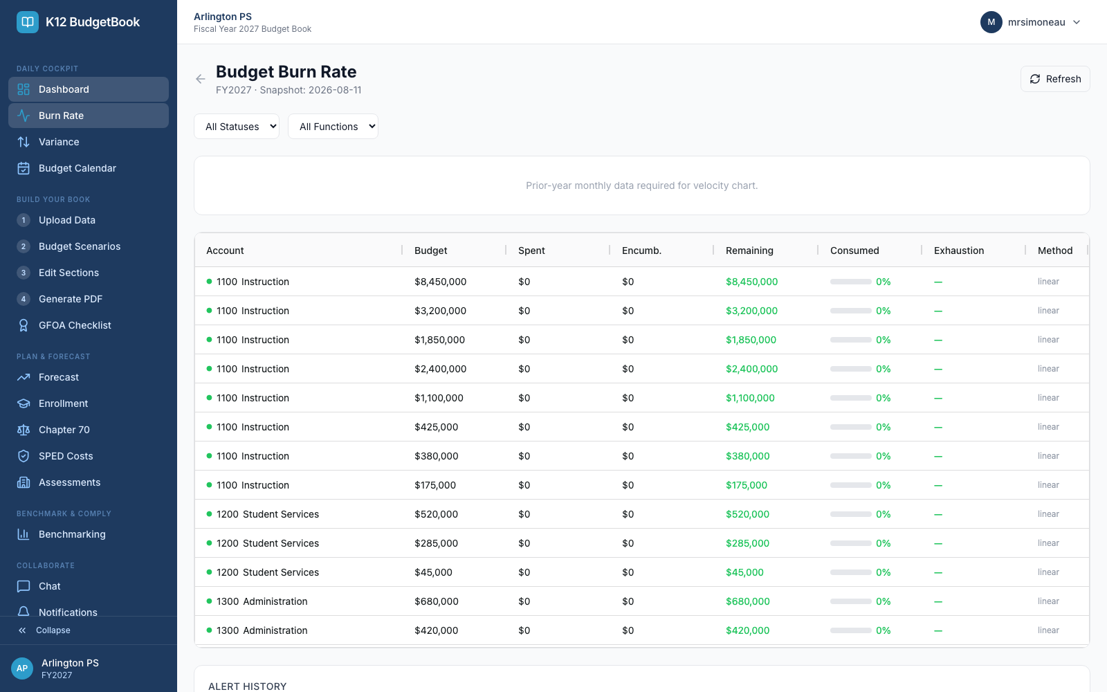 Budget Burn Rate screen listing every account with budget, spent, encumbered, remaining, percent consumed and projected exhaustion date
